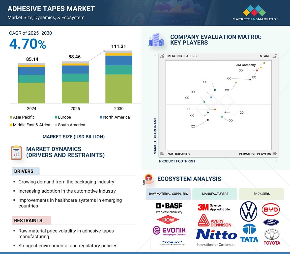 Global adhesive tapes market expected to grow from USD 88.46 billion to USD 111.31 billion
