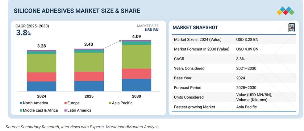 Silicone adhesives: global market to exceed $4 billion by 2030